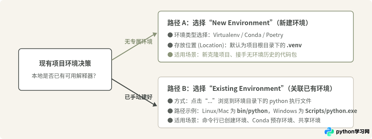 在PyCharm中为现有项目添加Python虚拟环境的步骤