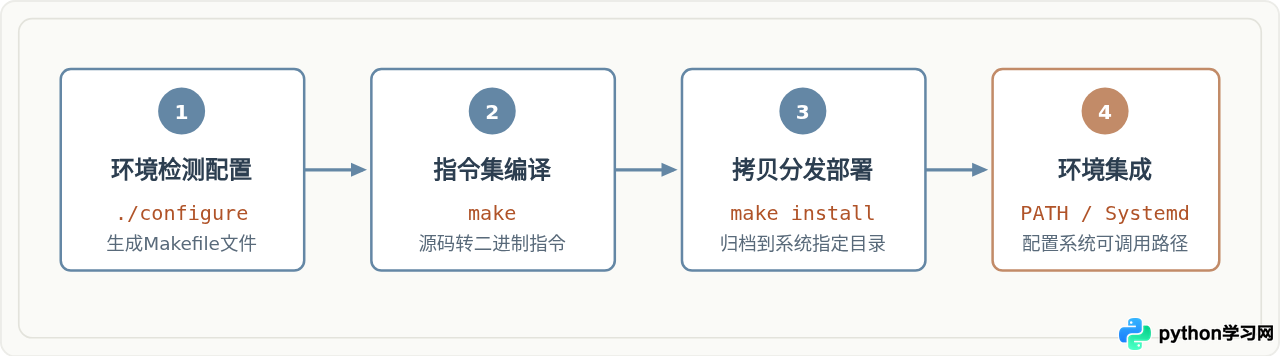 Linux安装软件的三种方法：包管理器、源码编译与二进制包详解