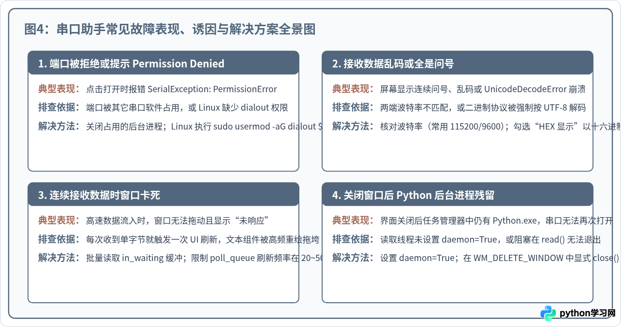 怎么用Python编写带界面的串口调试助手