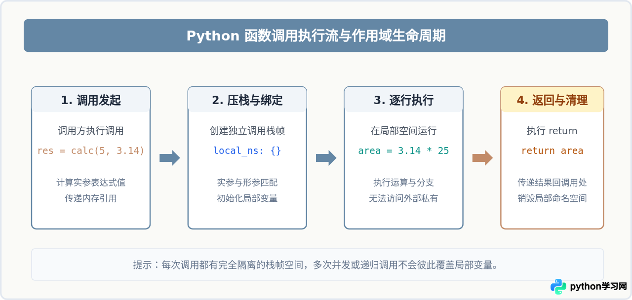Python def 定义函数的基本语法与规范
