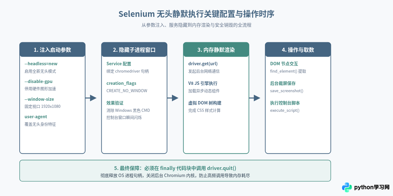 Python怎么实现后台静默打开网页而不弹出窗口