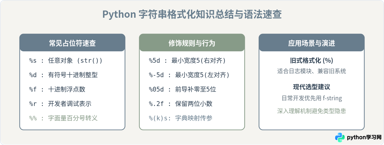 Python旧式字符串格式化详解：%s、%d占位符语法与示例