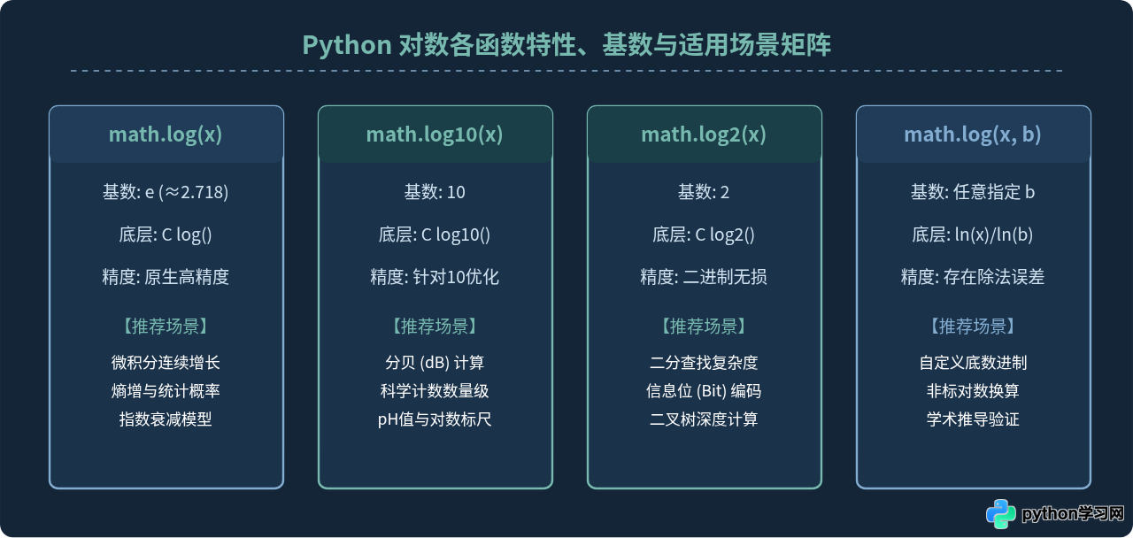 Python math.log计算自然对数、常用对数及任意底数的方法