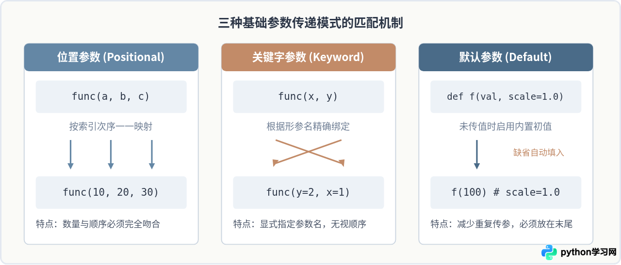 Python基础函数定义与调用代码写法