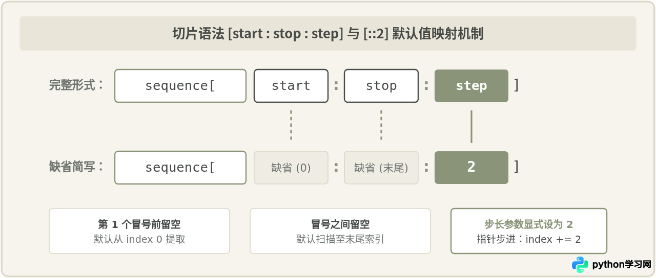 Python切片[：：2]怎么隔项提取元素