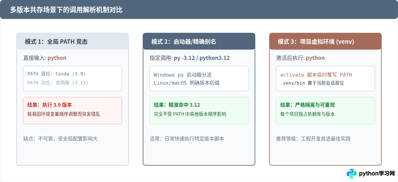 解决执行Python命令提示未找到或版本不对应的问题