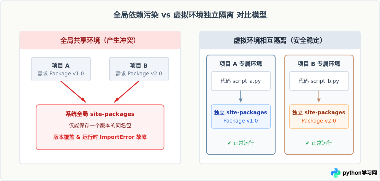 虚拟环境中运行Python脚本：避免依赖冲突的最佳实践