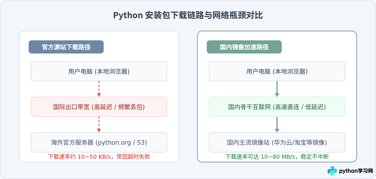 Python官网下载速度慢怎么办？国内镜像源加速下载方法