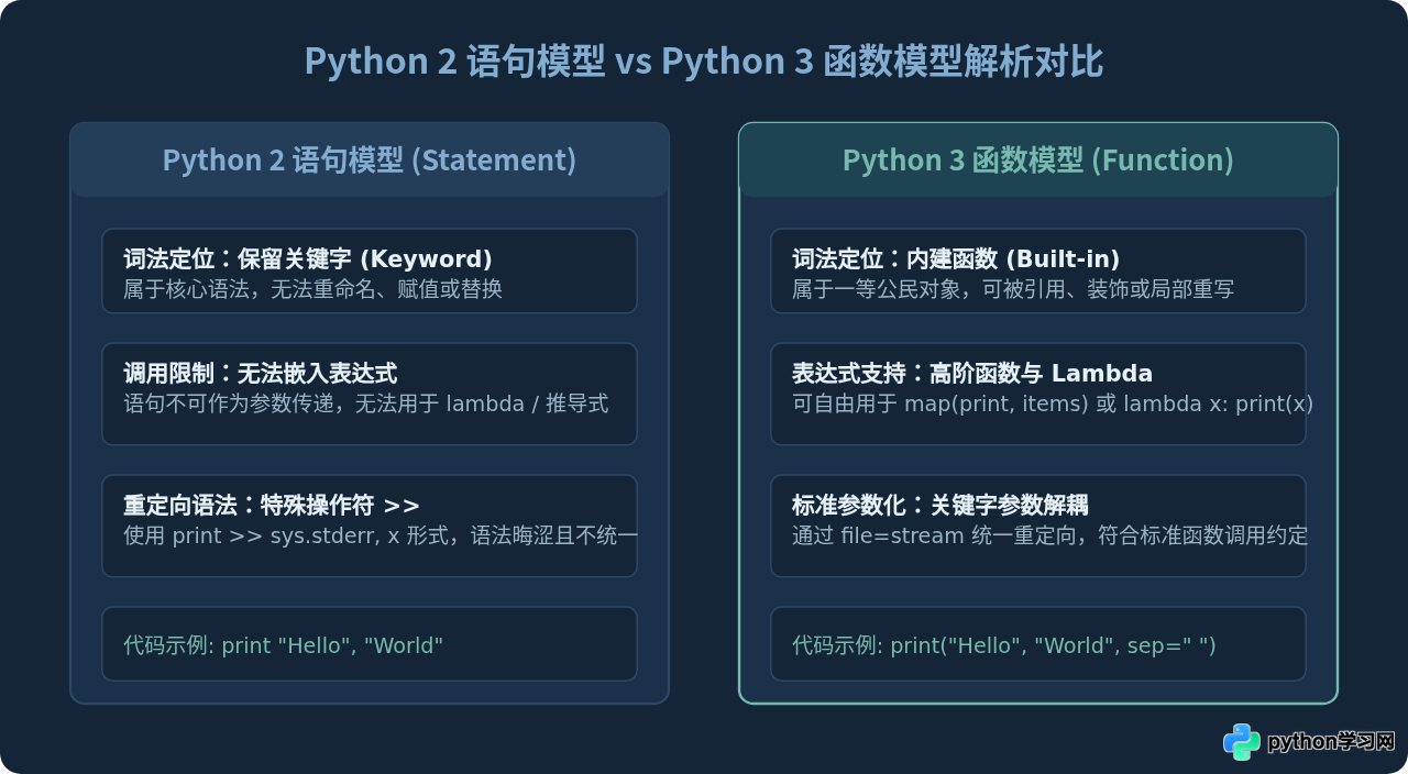 Python 3中print函数用法变化及与Python 2的主要差异