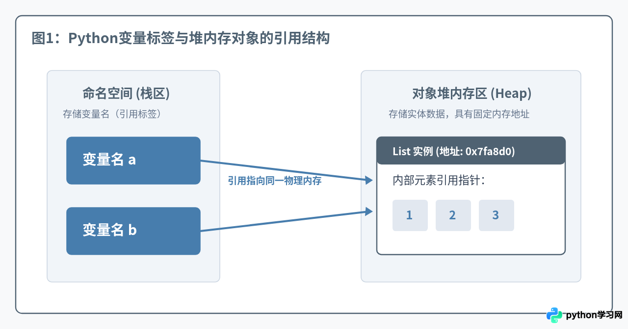 Python中修改列表变量为何会影响其他引用