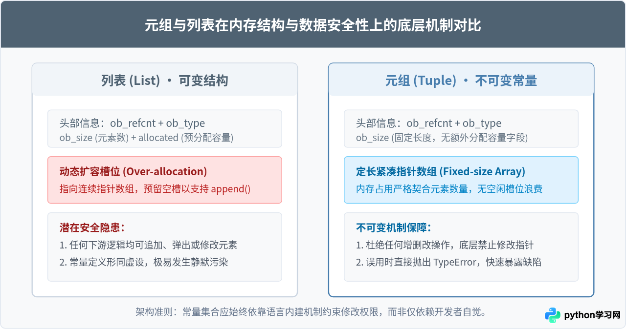 Python中定义常量集合为什么推荐用元组