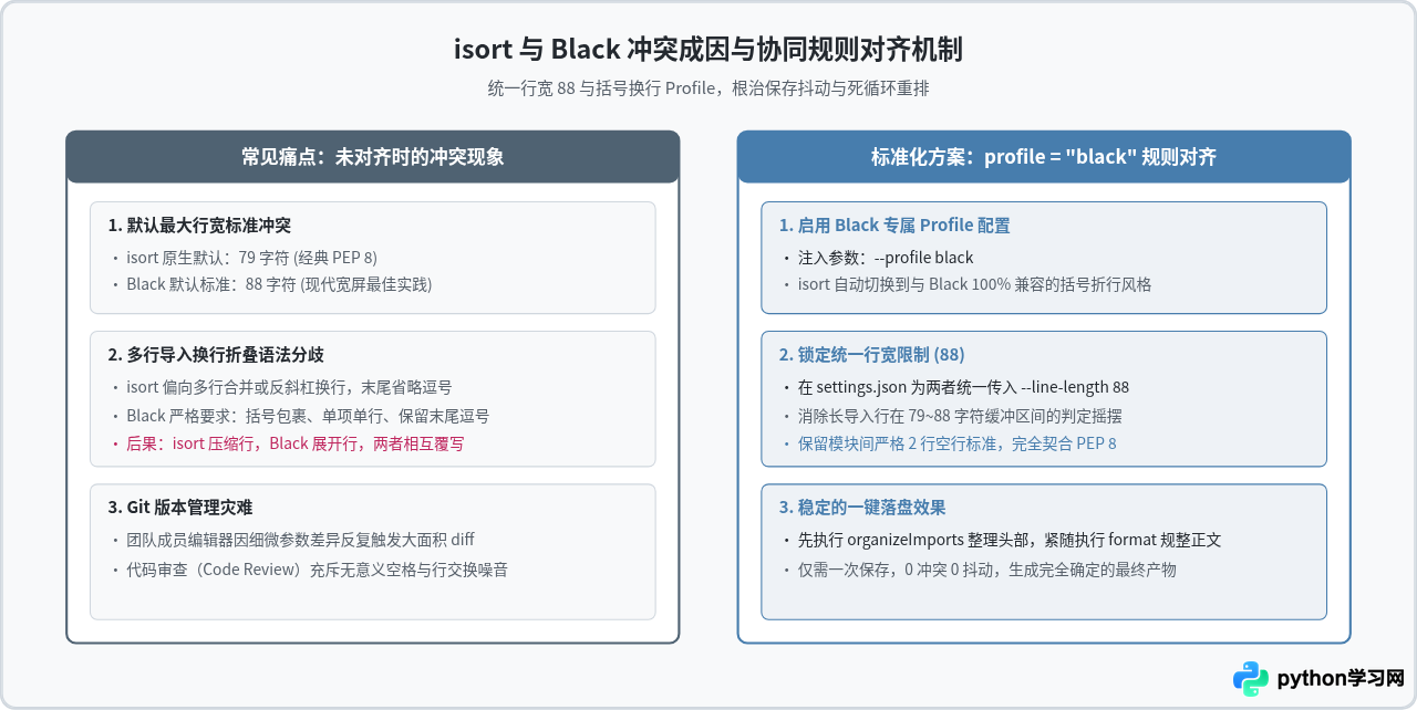 VS Code Python 开发必备插件推荐：Pylance、Black 与 isort 配置