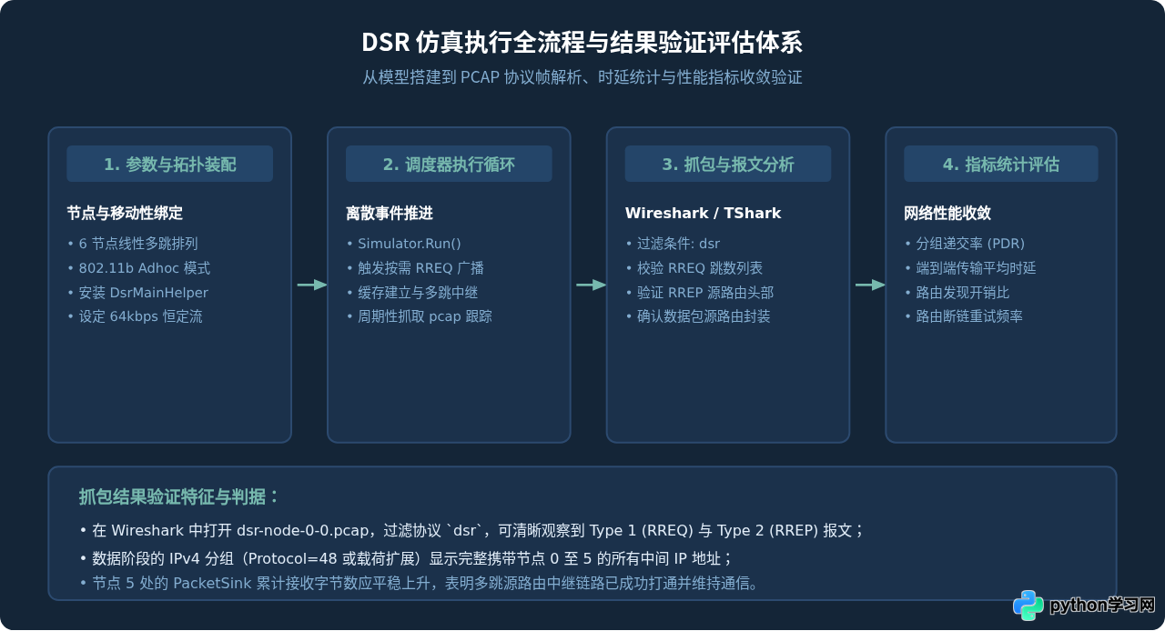 基于NS-3 Python绑定实现DSR动态源路由协议的方法