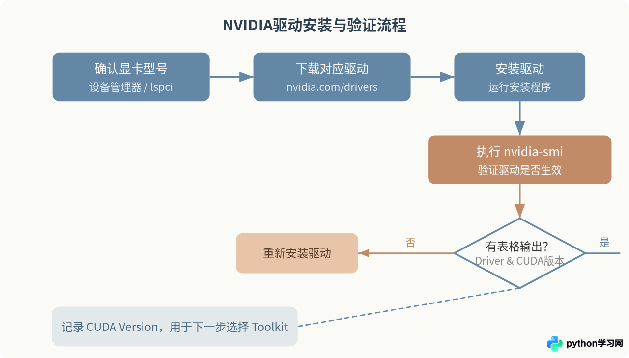 Python代码怎么用GPU跑：CUDA环境配置与可用性验证