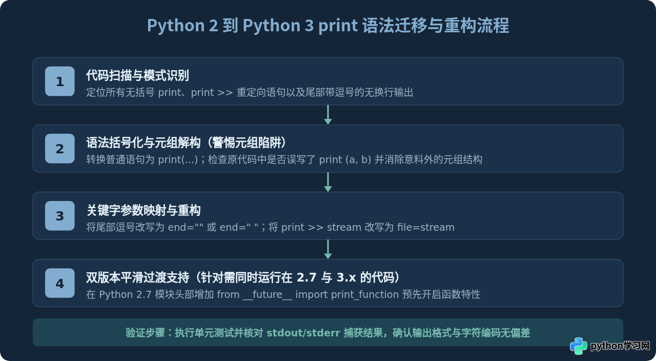 Python 3中print函数用法变化及与Python 2的主要差异