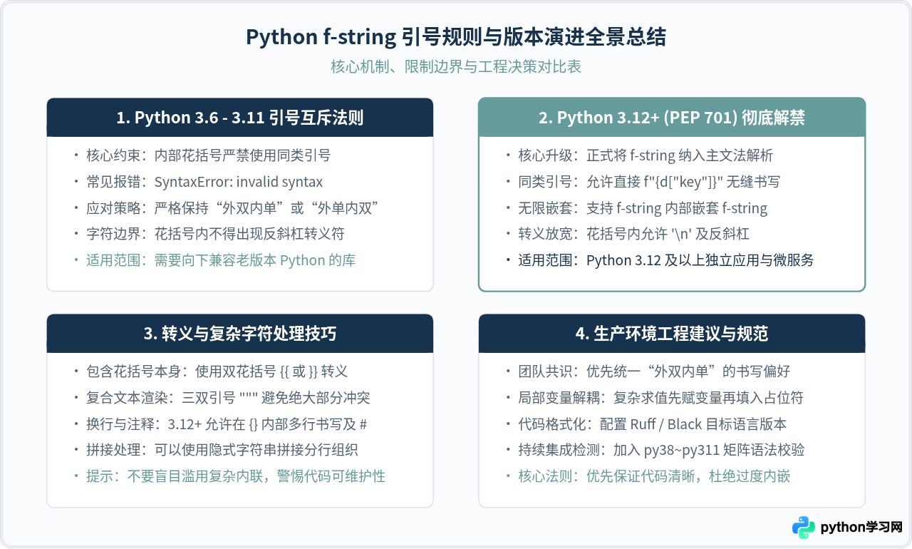Python f-string中混合使用引号的规则与限制