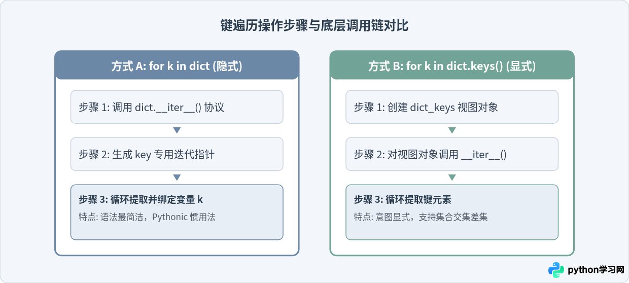Python遍历字典的三种方法：keys、values与items详解