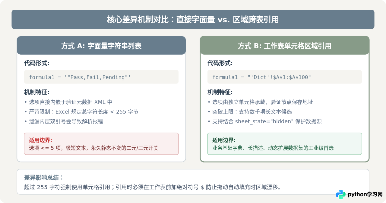 怎么用Python为生成的Excel 2007(.xlsx)文件添加数据验证和下拉列表