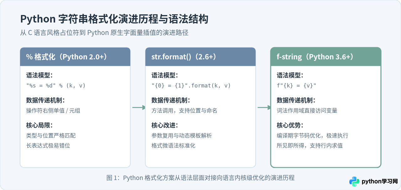 Python f-string、format()与%格式化输出对比