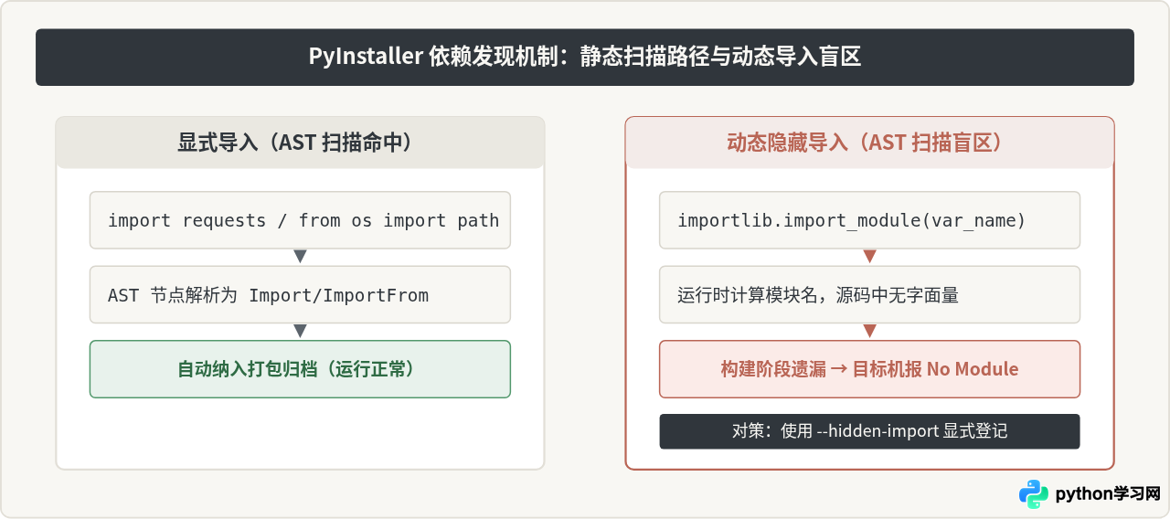 离线安装PyInstaller后打包失败？检查隐藏导入与运行时依赖