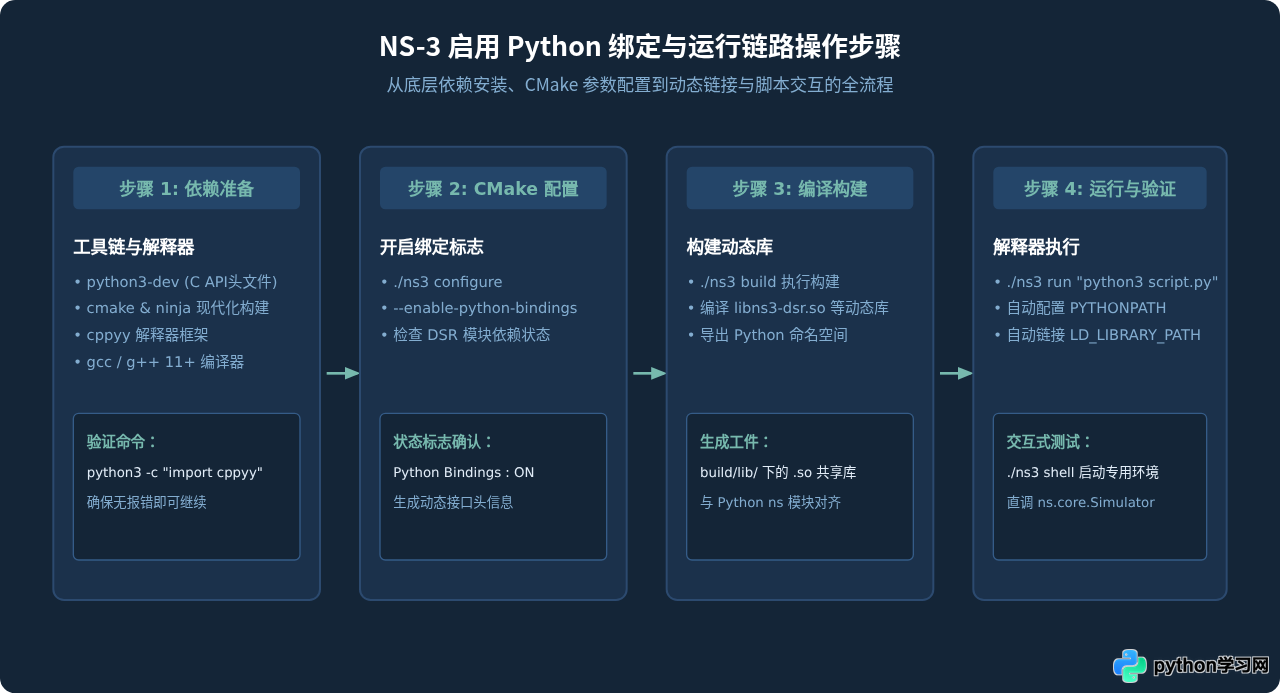 基于NS-3 Python绑定实现DSR动态源路由协议的方法