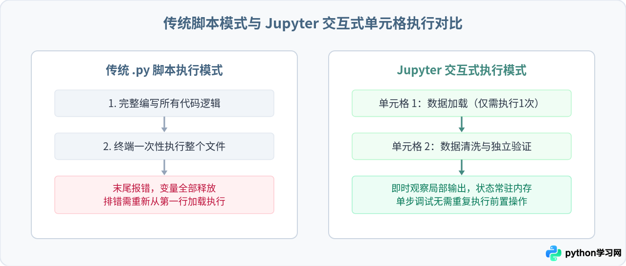 Jupyter Notebook为什么适合Python初学者？交互式学习指南