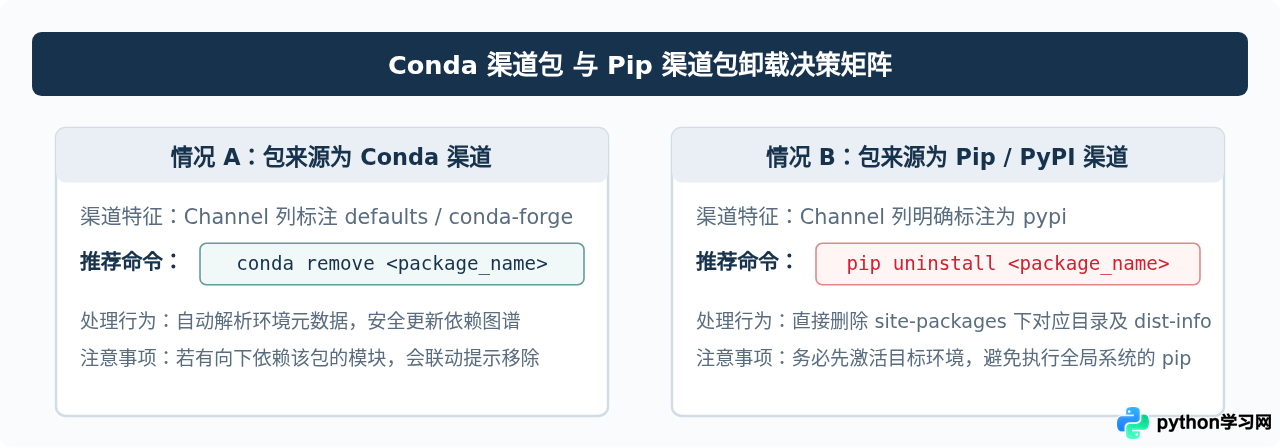 Conda环境怎么卸载Python包