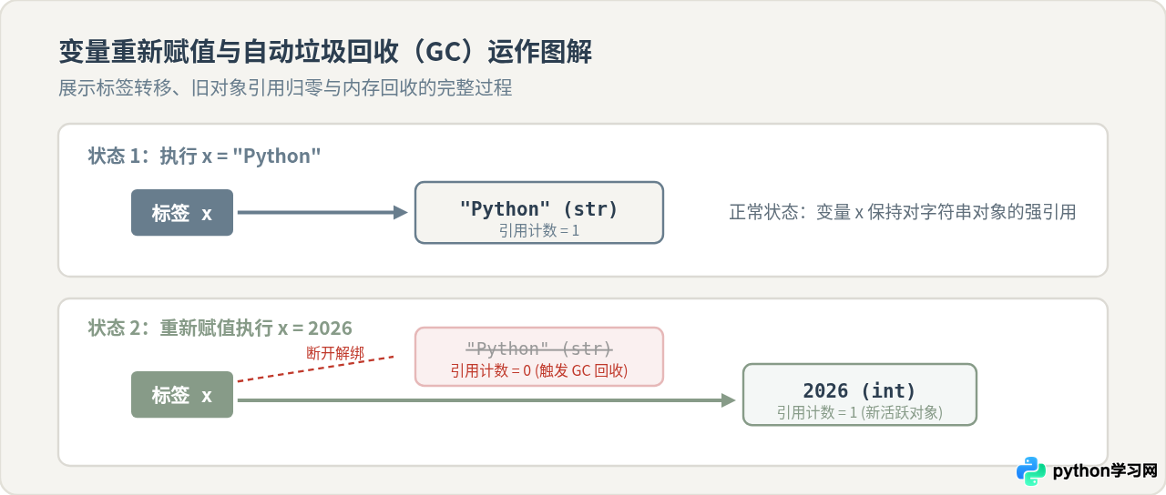 Python怎么定义变量：直接赋值与动态类型机制