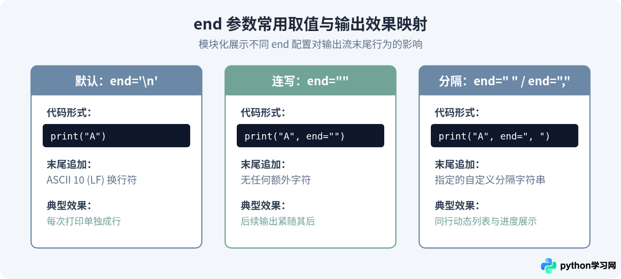 Python中\n和print换行有什么区别
