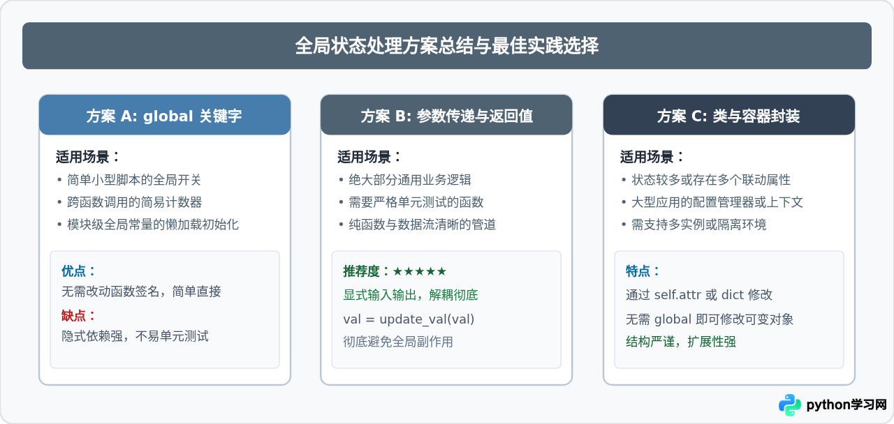 Python函数内怎么使用global关键字修改全局变量