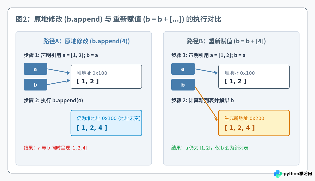 Python中修改列表变量为何会影响其他引用