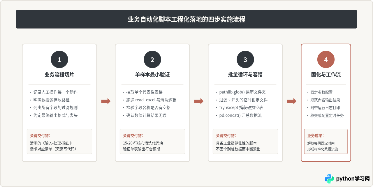 自动化办公与数据分析：非程序员学Python的职业突破口