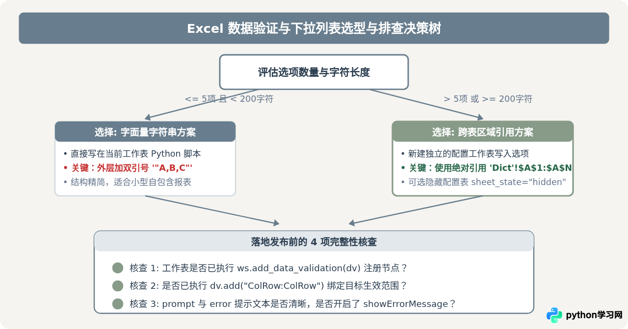 怎么用Python为生成的Excel 2007(.xlsx)文件添加数据验证和下拉列表