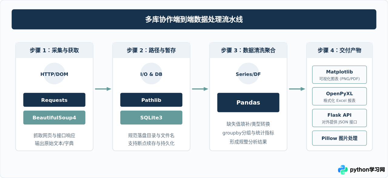 Python新手必学的10个常用库清单与应用场景