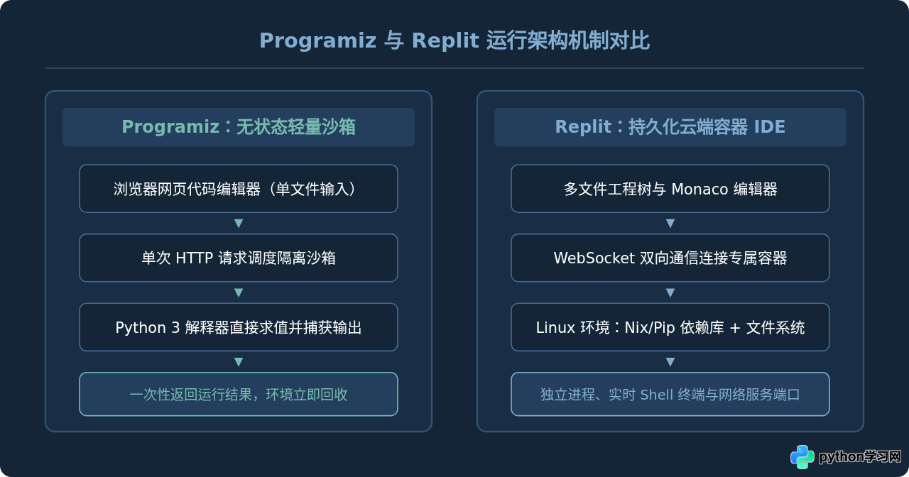Replit和Programiz哪个更适合在线运行Python 3