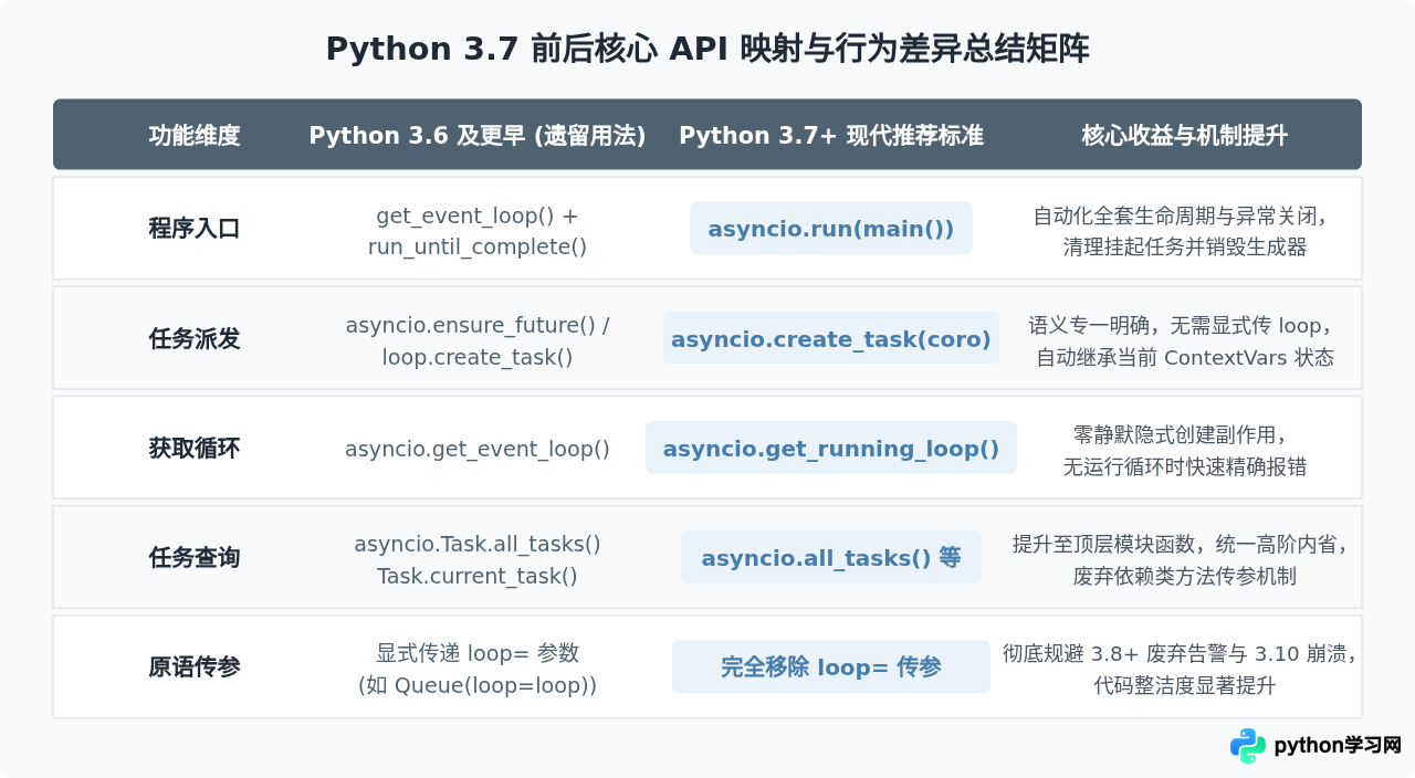 Python 3.7前后asyncio API变化及代码迁移指南