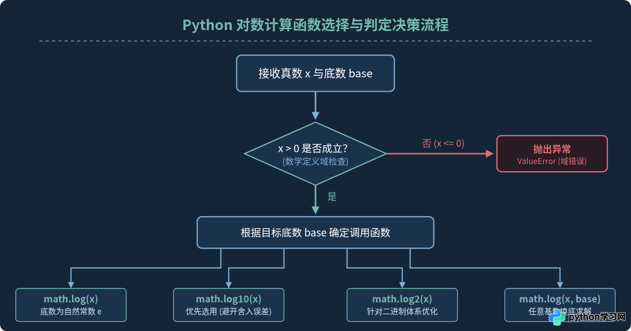 Python math.log计算自然对数、常用对数及任意底数的方法