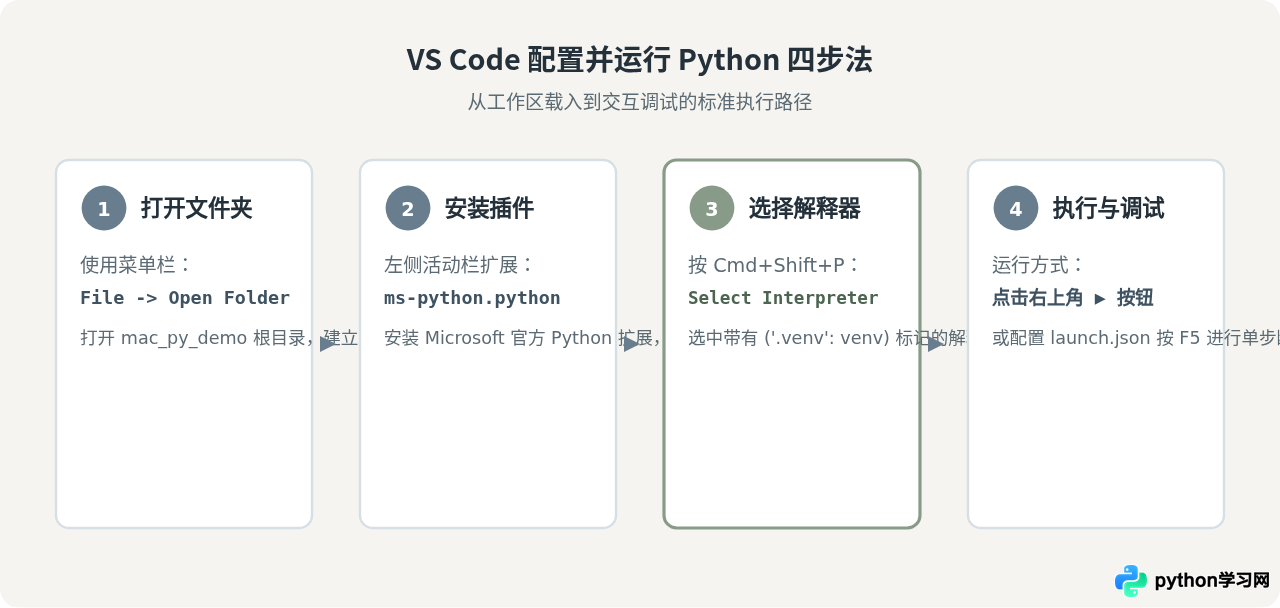 Mac上VS Code和PyCharm怎么配置并运行Python项目