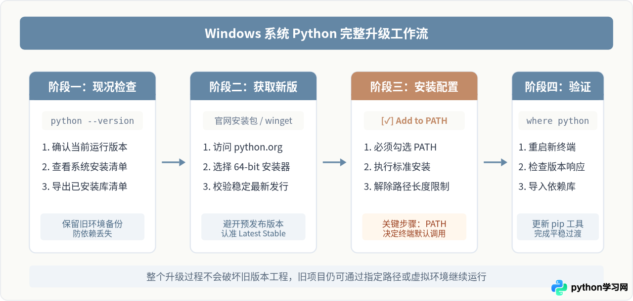 Windows系统怎么将Python升级到最新版本