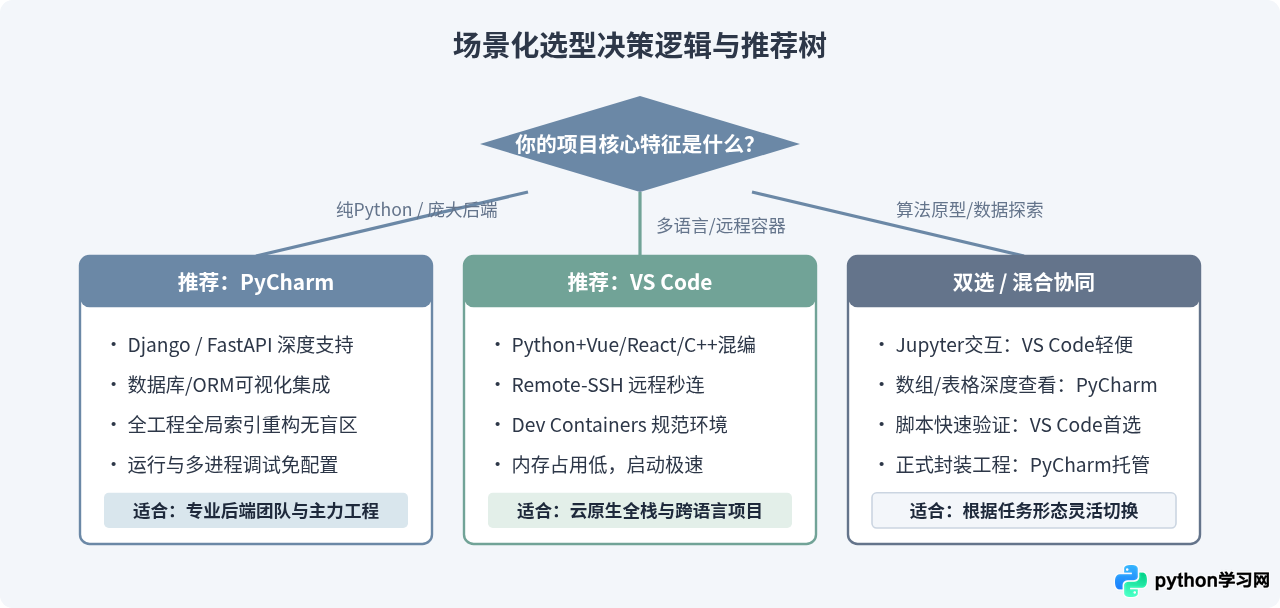 PyCharm与VS Code哪个更适合运行和调试Python项目？