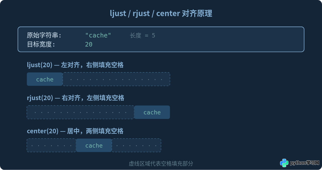 Python遍历字典时怎么控制输出格式和对齐