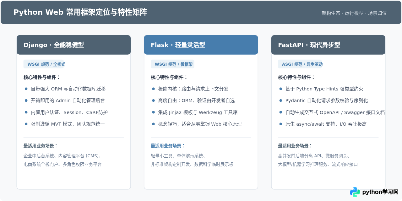 Python Web开发常用框架及应用场景