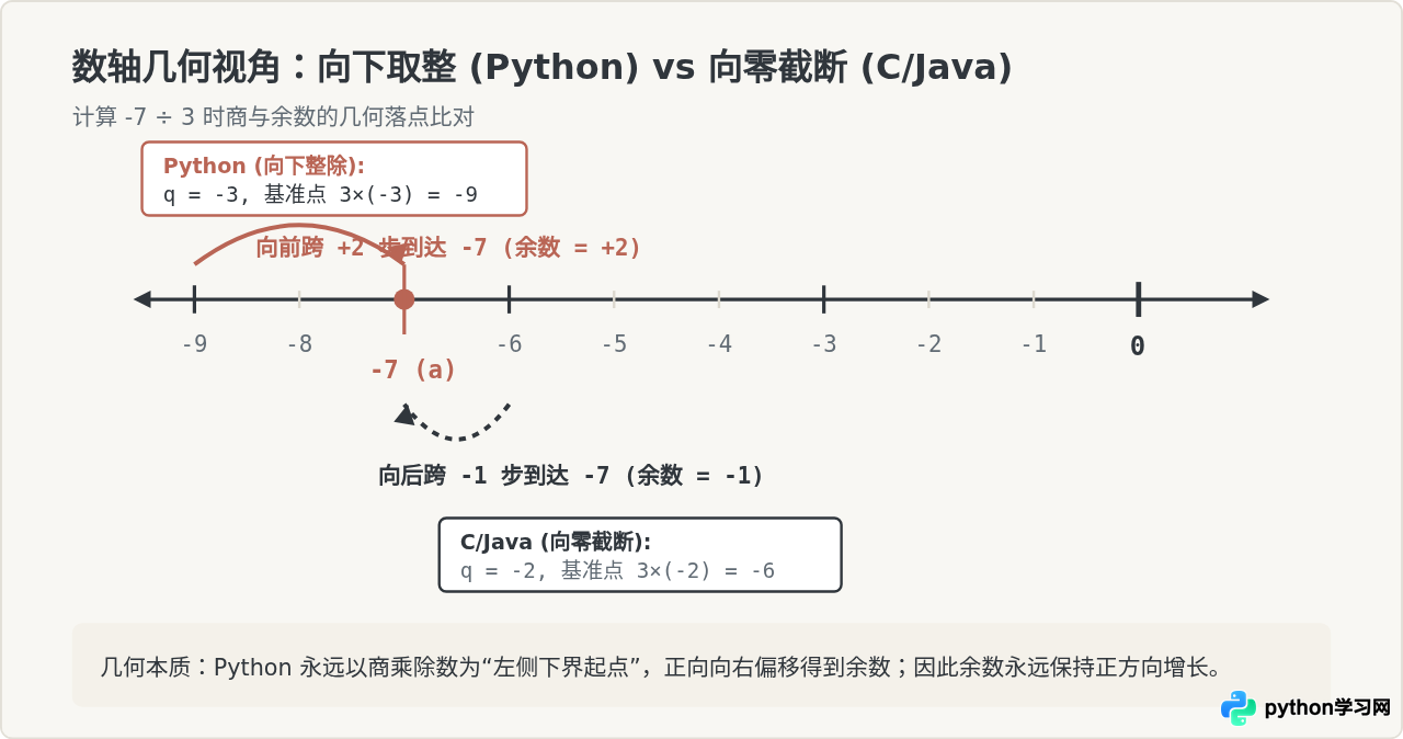Python负数求余数怎么算？%运算符的计算规则