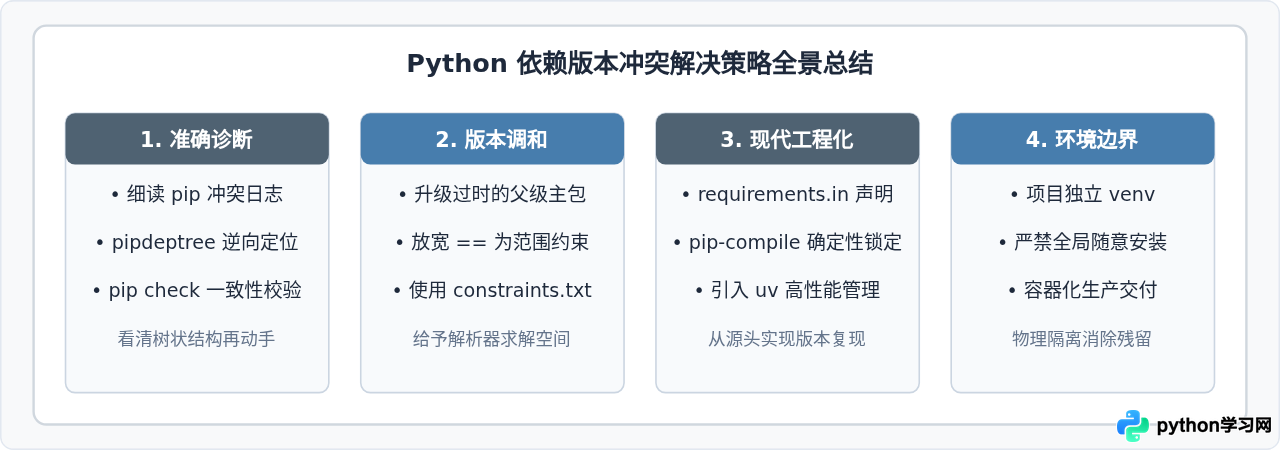 Python 3依赖包版本冲突导致安装失败的解决方法