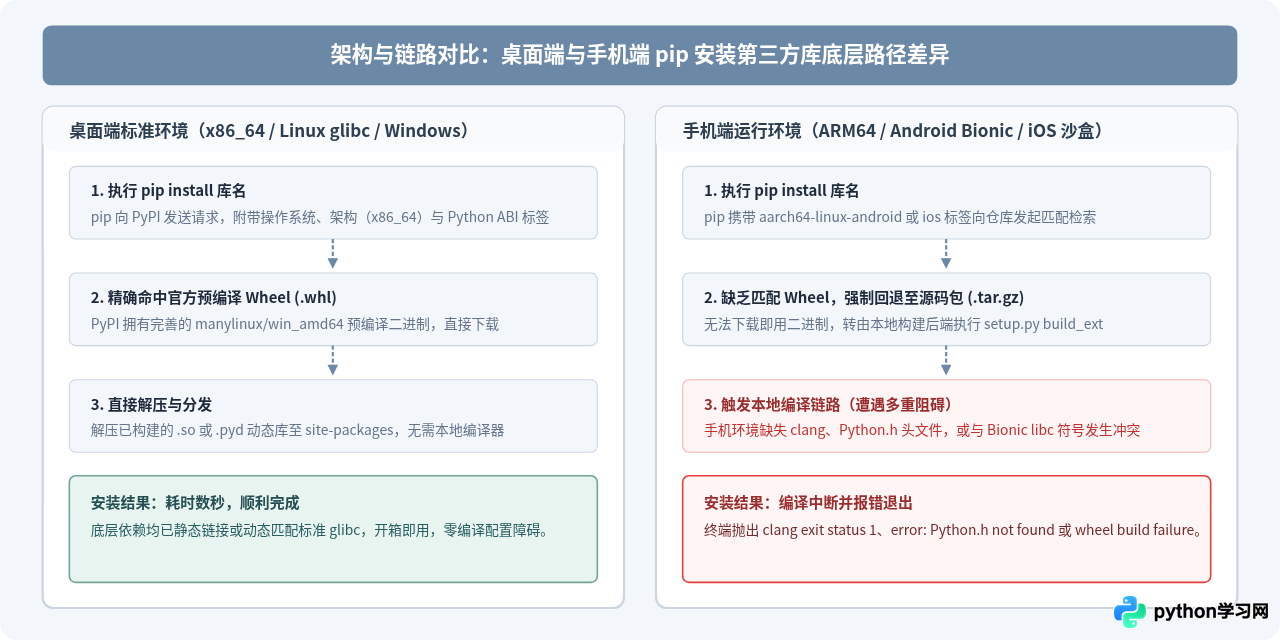 手机端运行Python遇到库安装失败怎么办？常见兼容性问题解析