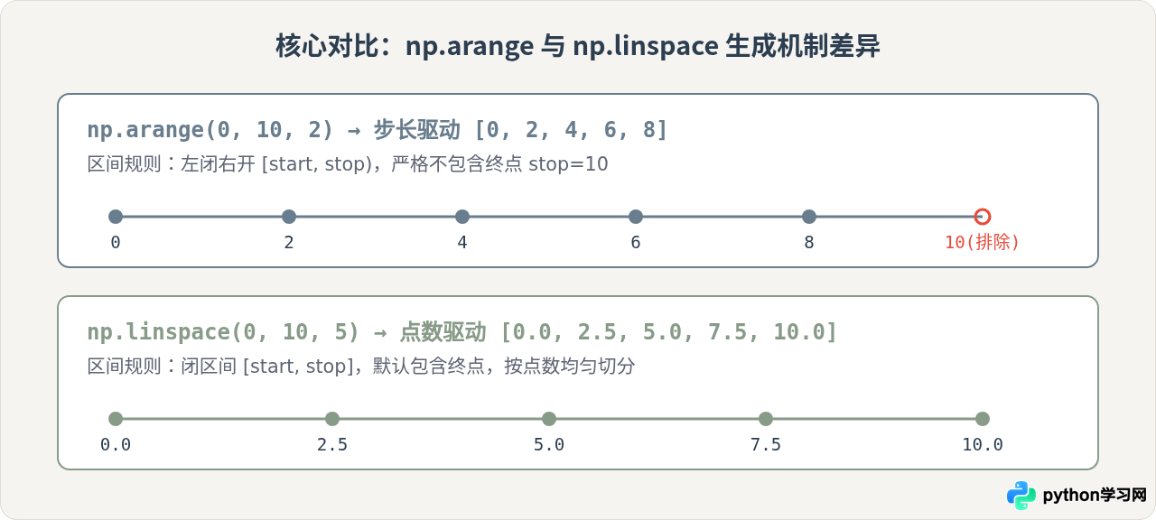 Python NumPy创建矩阵的5种常用方法