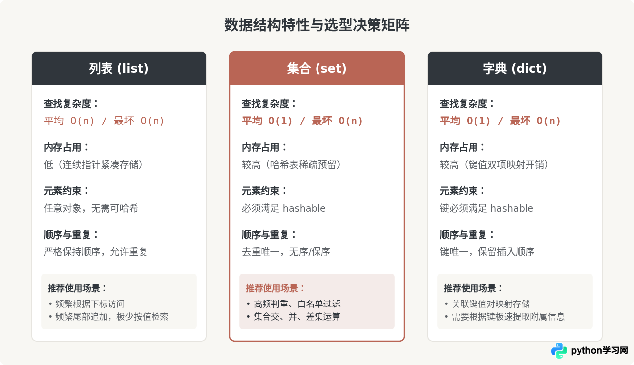 Python数据结构性能对比：列表、字典与集合的查找速度