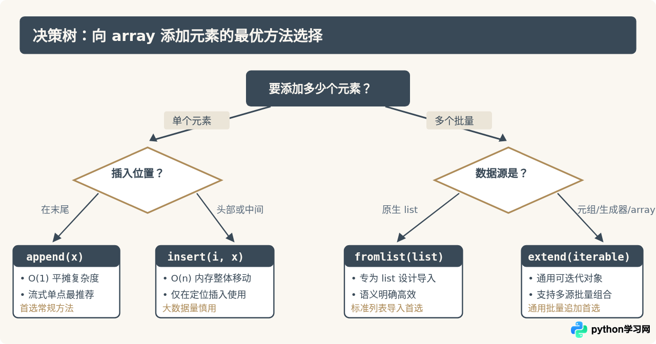 Python array模块数组怎么添加元素？