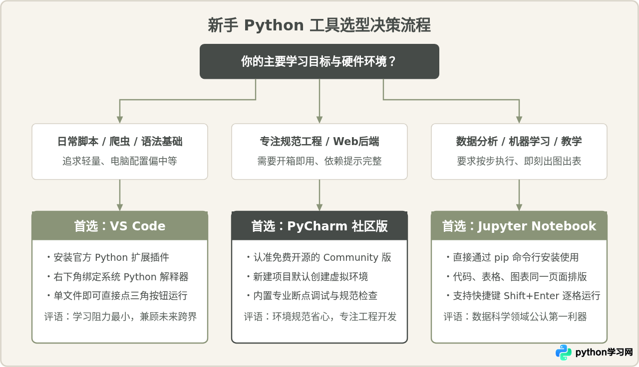 VS Code、PyCharm还是Jupyter？适合新手的Python开发工具推荐与安装