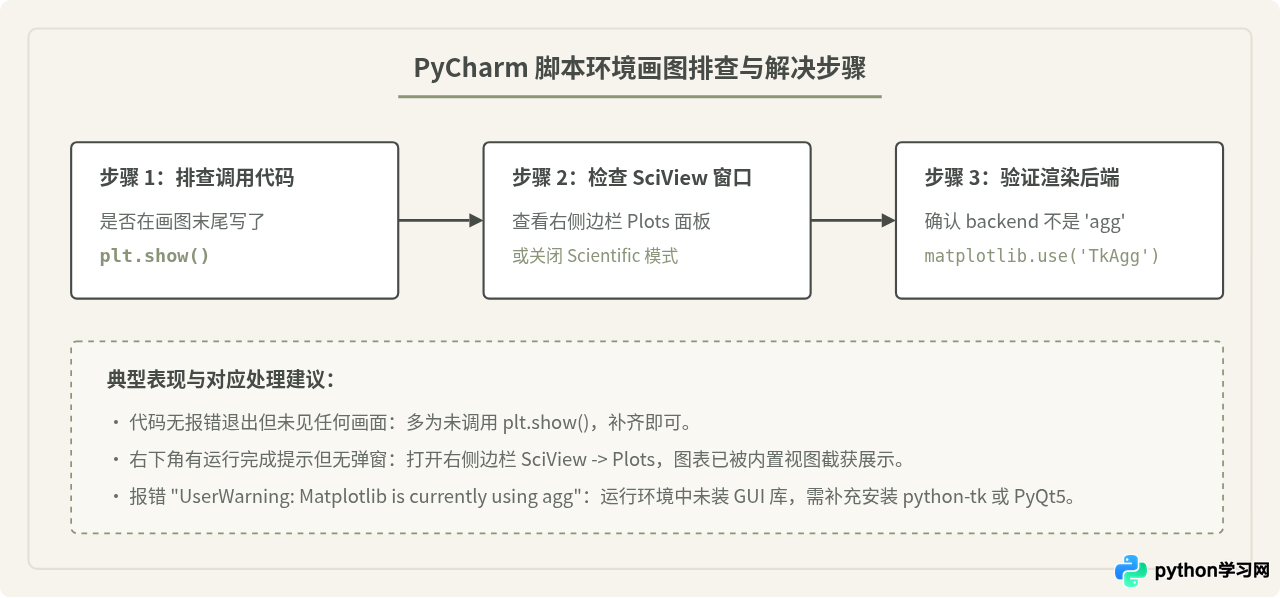 Python plt在PyCharm或Jupyter中画图不显示怎么回事